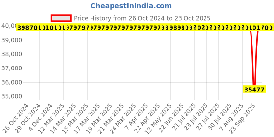 moglix.com KEC 200x310x109mm Spherical Roller Bearing, 24040-M kec Price History Graph from 26 Oct 2024 to 23 Oct 2025