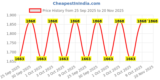 moglix.com KEC 21308M/SRB/KMB W33 C3 Spherical Roller Bearing, 40x90x26 mm kec Price History Graph from 25 Sep 2025 to 19 Nov 2025