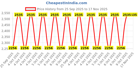 moglix.com KEC 21310M/SRB/KMB W33 C3 Spherical Roller Bearing, 50x110x30 mm kec Price History Graph from 25 Sep 2025 to 17 Nov 2025