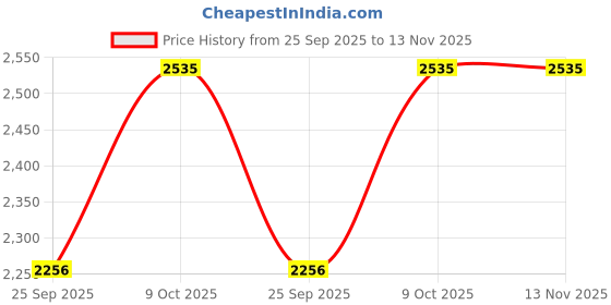 moglix.com KEC 21310M/SRB/MB W33 C3 Spherical Roller Bearing, 50x110x29 mm kec Price History Graph from 25 Sep 2025 to 13 Nov 2025