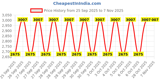 moglix.com KEC 21311M/SRB/MB W33 C3 Spherical Roller Bearing, 55x120x31 mm kec Price History Graph from 25 Sep 2025 to 7 Nov 2025
