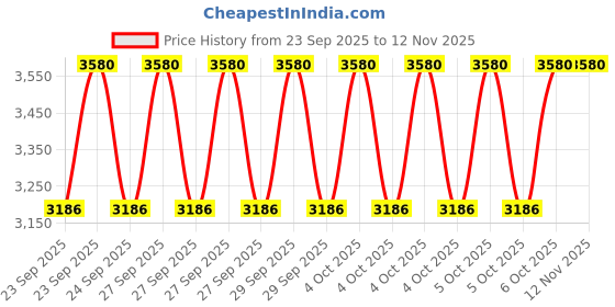 moglix.com KEC 21312M/SRB/KMB W33 C3 Spherical Roller Bearing, 60x130x34 mm kec Price History Graph from 23 Sep 2025 to 12 Nov 2025