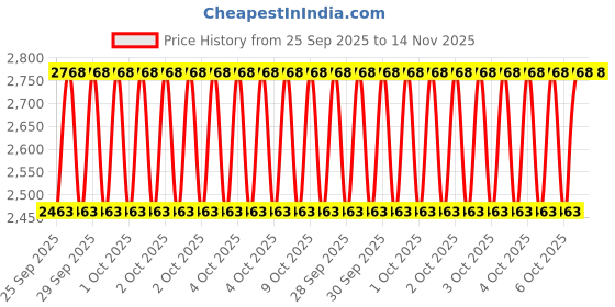 moglix.com KEC 21312/SRB/CC W33 C3 Spherical Roller Bearing, 60x130x31 mm kec Price History Graph from 25 Sep 2025 to 13 Nov 2025