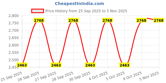 moglix.com KEC 21312/SRB/CCK W33 C3 Spherical Roller Bearing, 60x130x32 mm kec Price History Graph from 25 Sep 2025 to 5 Nov 2025