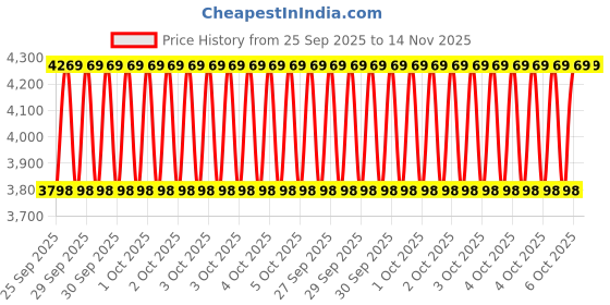 moglix.com KEC 21313M/SRB/KMB W33 C3 Spherical Roller Bearing, 65x140x36 mm kec Price History Graph from 25 Sep 2025 to 13 Nov 2025