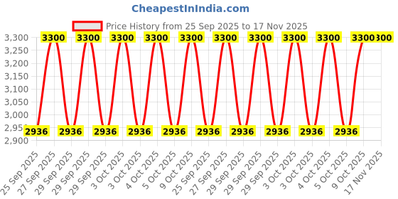 moglix.com KEC 21313/SRB/CC W33 C3 Spherical Roller Bearing, 65x140x33 mm kec Price History Graph from 25 Sep 2025 to 17 Nov 2025