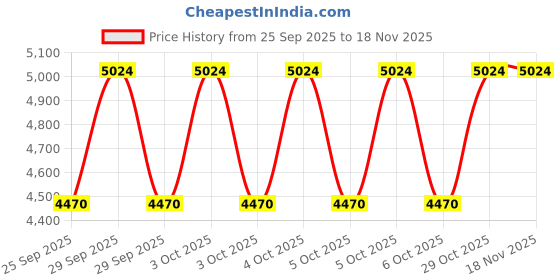 moglix.com KEC 21314M/SRB/KMB W33 C3 Spherical Roller Bearing, 70x150x38 mm kec Price History Graph from 25 Sep 2025 to 17 Nov 2025