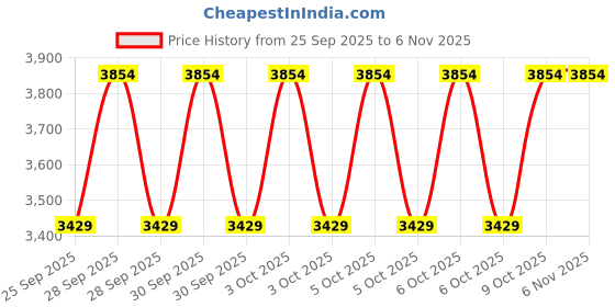 moglix.com KEC 21314/SRB/CCK W33 C3 Spherical Roller Bearing, 70x150x36 mm kec Price History Graph from 25 Sep 2025 to 5 Nov 2025