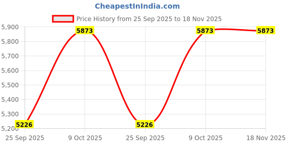 moglix.com KEC 21315M/SRB/MB W33 C3 Spherical Roller Bearing, 75x160x39 mm kec Price History Graph from 25 Sep 2025 to 18 Nov 2025