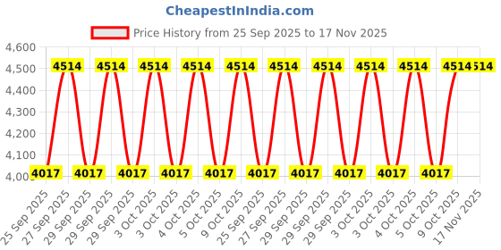 moglix.com KEC 21315/SRB/CCK W33 C3 Spherical Roller Bearing, 75x160x38 mm kec Price History Graph from 25 Sep 2025 to 17 Nov 2025