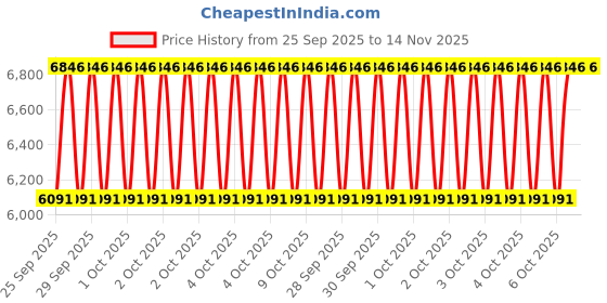 moglix.com KEC 21316M/SRB/KMB W33 C3 Spherical Roller Bearing, 80x170x42 mm kec Price History Graph from 25 Sep 2025 to 13 Nov 2025