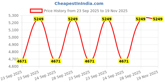 moglix.com KEC 21316/SRB/CCK W33 C3 Spherical Roller Bearing, 80x170x40 mm kec Price History Graph from 23 Sep 2025 to 18 Nov 2025