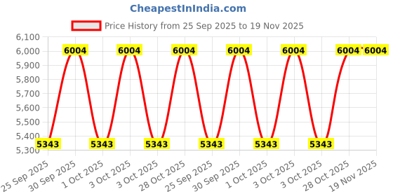 moglix.com KEC 21317/SRB/CC W33 C3 Spherical Roller Bearing, 85x180x41 mm kec Price History Graph from 25 Sep 2025 to 18 Nov 2025