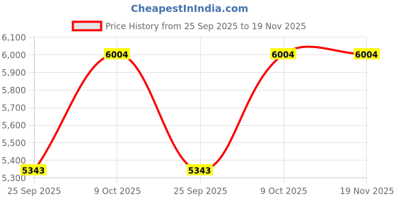 moglix.com KEC 21317/SRB/CCK W33 C3 Spherical Roller Bearing, 85x180x42 mm kec Price History Graph from 25 Sep 2025 to 18 Nov 2025