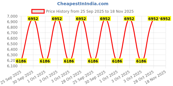 moglix.com KEC 21318/SRB/CCK W33 C3 Spherical Roller Bearing, 85x180x44 mm kec Price History Graph from 25 Sep 2025 to 18 Nov 2025