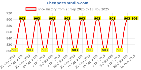 moglix.com KEC 22205/SRB/CC W33 C3 Spherical Roller Bearing, 25x52x18 mm kec Price History Graph from 25 Sep 2025 to 18 Nov 2025