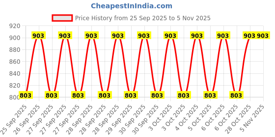 moglix.com KEC 22205/SRB/CCK W33 C3 Spherical Roller Bearing, 25x52x19 mm kec Price History Graph from 25 Sep 2025 to 5 Nov 2025