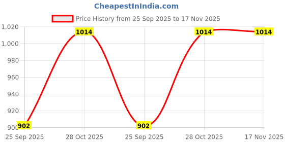moglix.com KEC 22206/SRB/CC W33 C3 Spherical Roller Bearing, 30x62x20 mm kec Price History Graph from 25 Sep 2025 to 17 Nov 2025