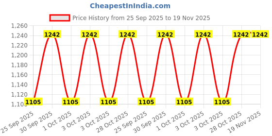 moglix.com KEC 22208/SRB/CC W33 C3 Spherical Roller Bearing, 40x80x23 mm kec Price History Graph from 25 Sep 2025 to 18 Nov 2025
