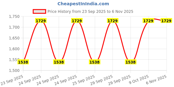moglix.com KEC 22209M/SRB/KMB W33 C3 Spherical Roller Bearing, 45x85x26 mm kec Price History Graph from 23 Sep 2025 to 6 Nov 2025