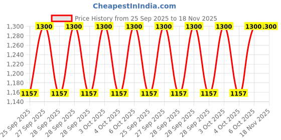 moglix.com KEC 22209/SRB/CC W33 C3 Spherical Roller Bearing, 45x85x23 mm kec Price History Graph from 25 Sep 2025 to 17 Nov 2025
