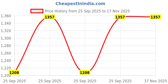 moglix.com KEC 22210/SRB/CCK W33 C3 Spherical Roller Bearing, 50x90x24 mm kec Price History Graph from 25 Sep 2025 to 17 Nov 2025