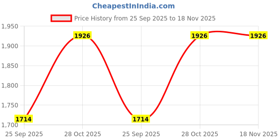 moglix.com KEC 22212/SRB/CC W33 C3 Spherical Roller Bearing, 60x110x28 mm kec Price History Graph from 25 Sep 2025 to 18 Nov 2025