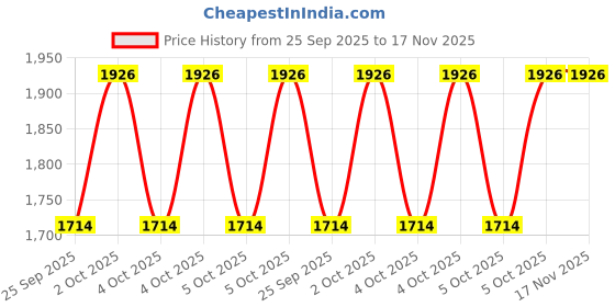 moglix.com KEC 22212/SRB/CCK W33 C3 Spherical Roller Bearing, 60x110x29 mm kec Price History Graph from 25 Sep 2025 to 17 Nov 2025