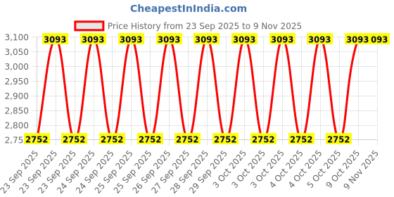 moglix.com KEC 22213M/SRB/KMB W33 C3 Spherical Roller Bearing, 65x120x34 mm kec Price History Graph from 23 Sep 2025 to 9 Nov 2025