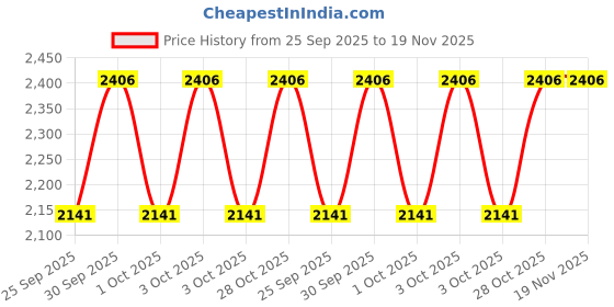 moglix.com KEC 22213/SRB/CC W33 C3 Spherical Roller Bearing, 65x120x31 mm kec Price History Graph from 25 Sep 2025 to 18 Nov 2025