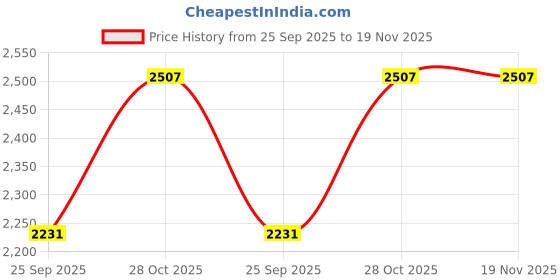 moglix.com KEC 22214/SRB/CC W33 C3 Spherical Roller Bearing, 70x125x31 mm kec Price History Graph from 25 Sep 2025 to 18 Nov 2025