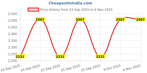 moglix.com KEC 22214/SRB/CCK W33 C3 Spherical Roller Bearing, 70x125x32 mm kec Price History Graph from 24 Sep 2025 to 6 Nov 2025