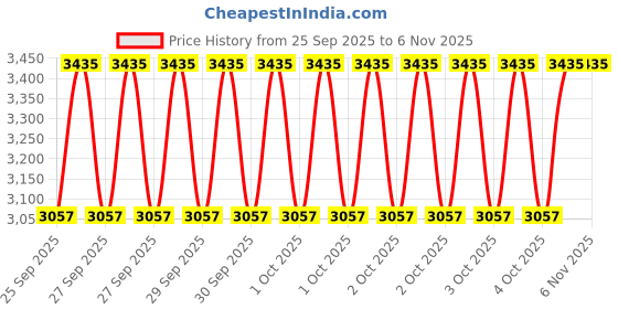 moglix.com KEC 22215M/SRB/MB W33 C3 Spherical Roller Bearing, 75x130x33 mm kec Price History Graph from 25 Sep 2025 to 5 Nov 2025