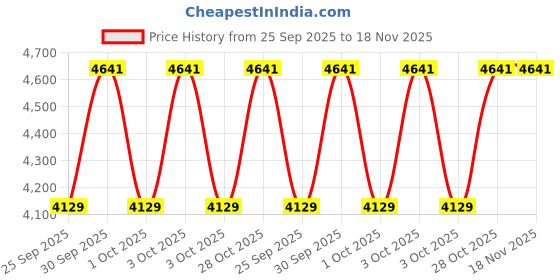 moglix.com KEC 22217M/SRB/KMB W33 C3 Spherical Roller Bearing, 85x150x39 mm kec Price History Graph from 25 Sep 2025 to 18 Nov 2025