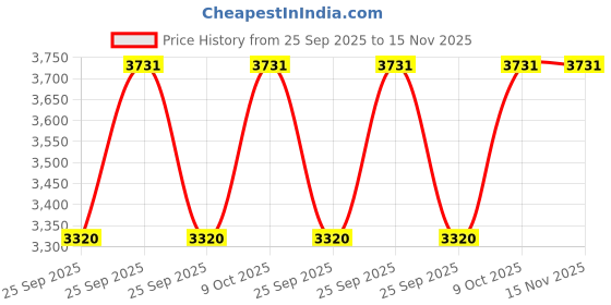 moglix.com KEC 22217/SRB/CC W33 C3 Spherical Roller Bearing, 85x150x36 mm kec Price History Graph from 25 Sep 2025 to 15 Nov 2025
