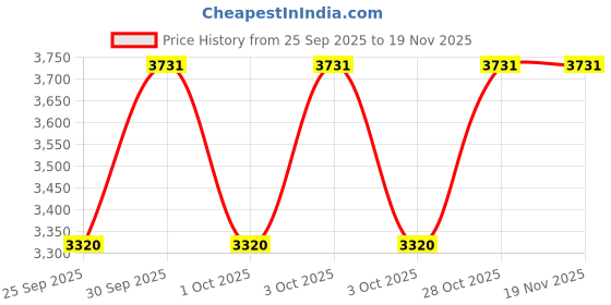 moglix.com KEC 22217/SRB/CCK W33 C3 Spherical Roller Bearing, 85x150x37 mm kec Price History Graph from 25 Sep 2025 to 19 Nov 2025