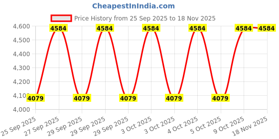 moglix.com KEC 22218/SRB/CC W33 C3 Spherical Roller Bearing, 90x160x40 mm kec Price History Graph from 25 Sep 2025 to 17 Nov 2025