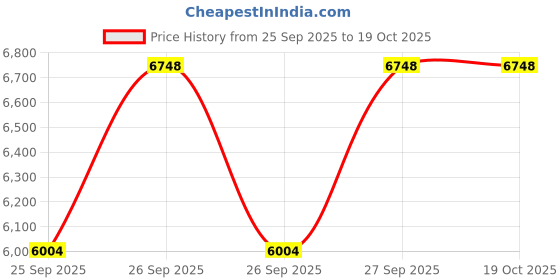 moglix.com KEC 22219M/SRB/KMB W33 C3 Spherical Roller Bearing, 95x170x46 mm kec Price History Graph from 25 Sep 2025 to 19 Oct 2025