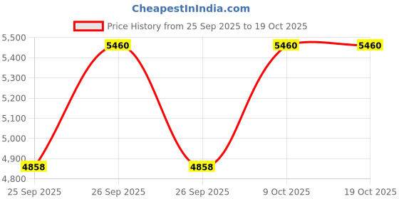 moglix.com KEC 22219/SRB/CC W33 C3 Spherical Roller Bearing, 95x170x43 mm kec Price History Graph from 25 Sep 2025 to 19 Oct 2025