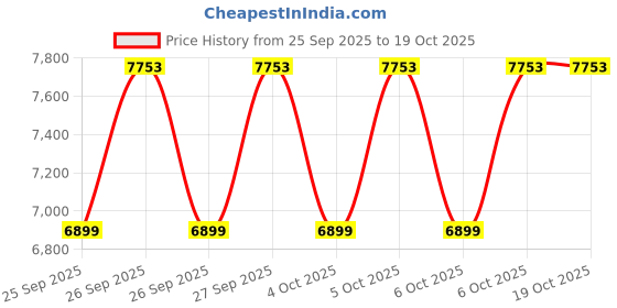 moglix.com KEC 22220M/SRB/MB W33 C3 Spherical Roller Bearing, 100x180x48 mm kec Price History Graph from 25 Sep 2025 to 19 Oct 2025