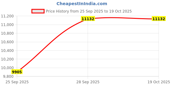 moglix.com KEC 22222M/SRB/KMB W33 C3 Spherical Roller Bearing, 110x200x56 mm kec Price History Graph from 25 Sep 2025 to 19 Oct 2025