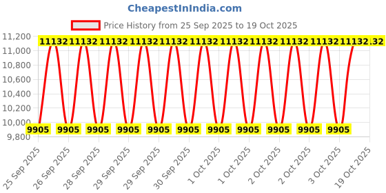 moglix.com KEC 22222M/SRB/MB W33 C3 Spherical Roller Bearing, 110x200x55 mm kec Price History Graph from 25 Sep 2025 to 19 Oct 2025
