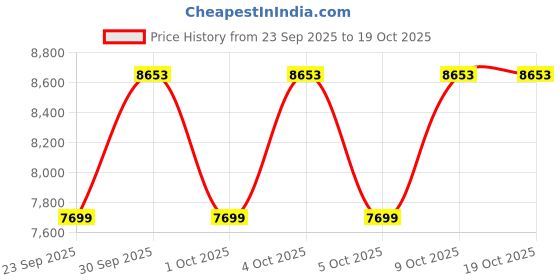 moglix.com KEC 22222/SRB/CCK W33 C3 Spherical Roller Bearing, 110x200x54 mm kec Price History Graph from 23 Sep 2025 to 19 Oct 2025