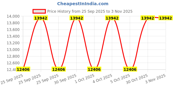 moglix.com KEC 22224M/SRB/KMB W33 C3 Spherical Roller Bearing, 120x215x61 mm kec Price History Graph from 25 Sep 2025 to 3 Nov 2025