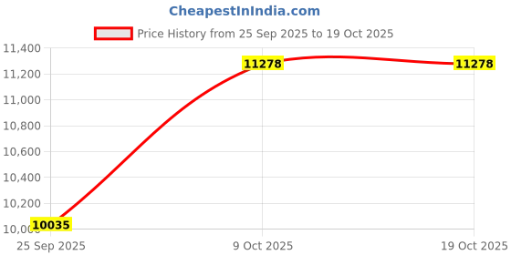 moglix.com KEC 22224/SRB/CC W33 C3 Spherical Roller Bearing, 120x215x58 mm kec Price History Graph from 25 Sep 2025 to 19 Oct 2025