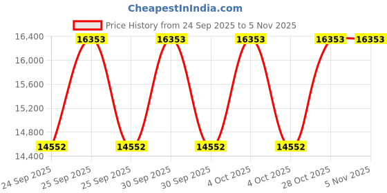 moglix.com KEC 22226M/SRB/KMB W33 C3 Spherical Roller Bearing, 130x230x67 mm kec Price History Graph from 24 Sep 2025 to 5 Nov 2025