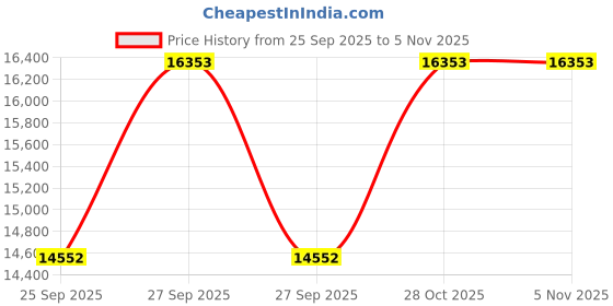 moglix.com KEC 22226M/SRB/MB W33 C3 Spherical Roller Bearing, 130x230x66 mm kec Price History Graph from 25 Sep 2025 to 5 Nov 2025