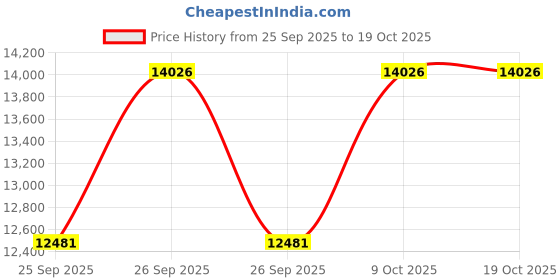 moglix.com KEC 22226/SRB/CC W33 C3 Spherical Roller Bearing, 130x230x64 mm kec Price History Graph from 25 Sep 2025 to 19 Oct 2025
