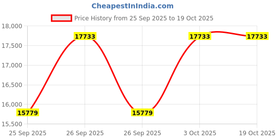 moglix.com KEC 22228/SRB/CC W33 C3 Spherical Roller Bearing, 140x250x68 mm kec Price History Graph from 25 Sep 2025 to 19 Oct 2025