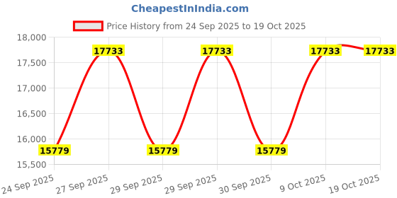 moglix.com KEC 22228/SRB/CCK W33 C3 Spherical Roller Bearing, 140x250x69 mm kec Price History Graph from 24 Sep 2025 to 19 Oct 2025